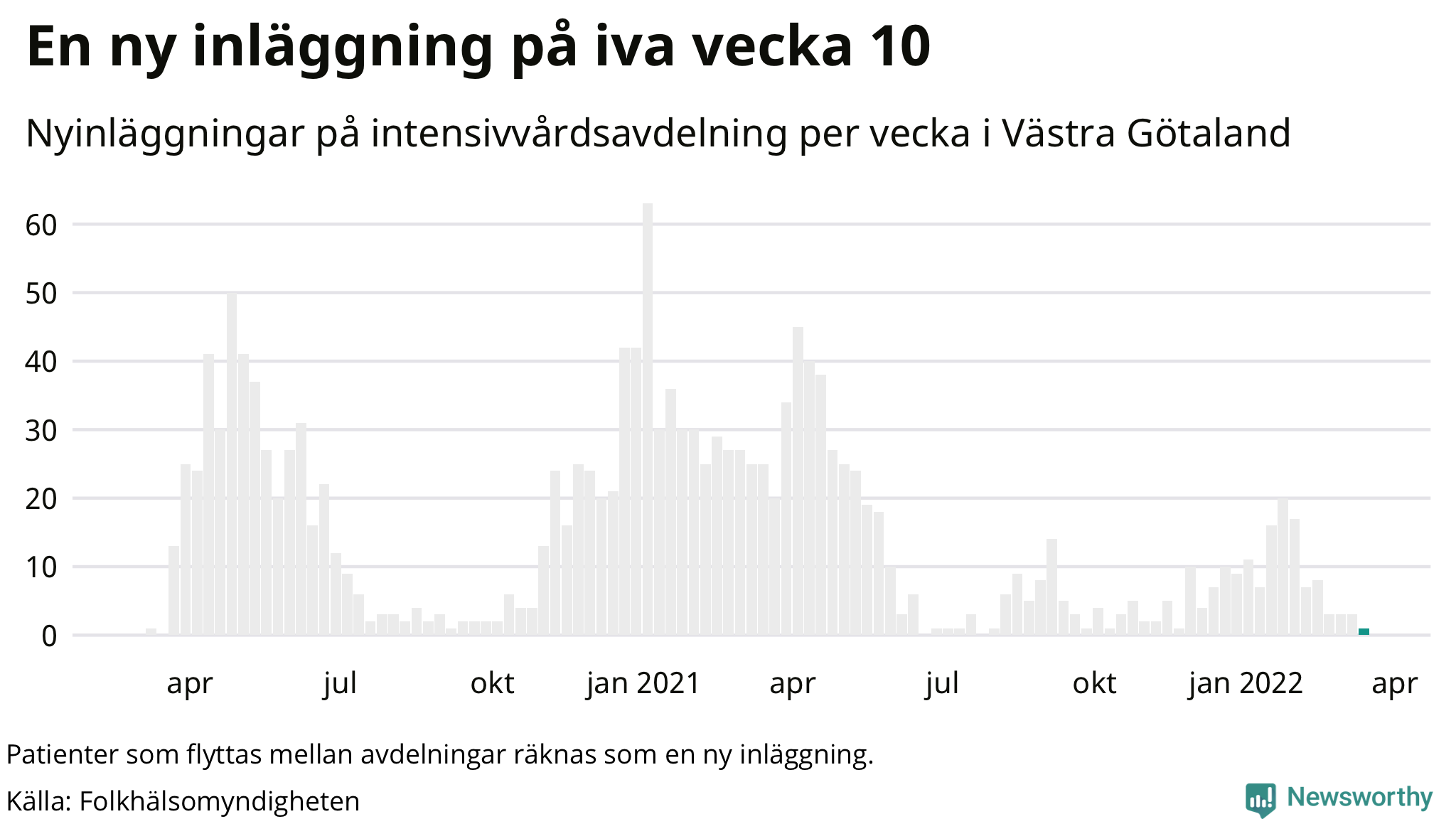 Antal nyinläggningar på intensivvårdsavdelning